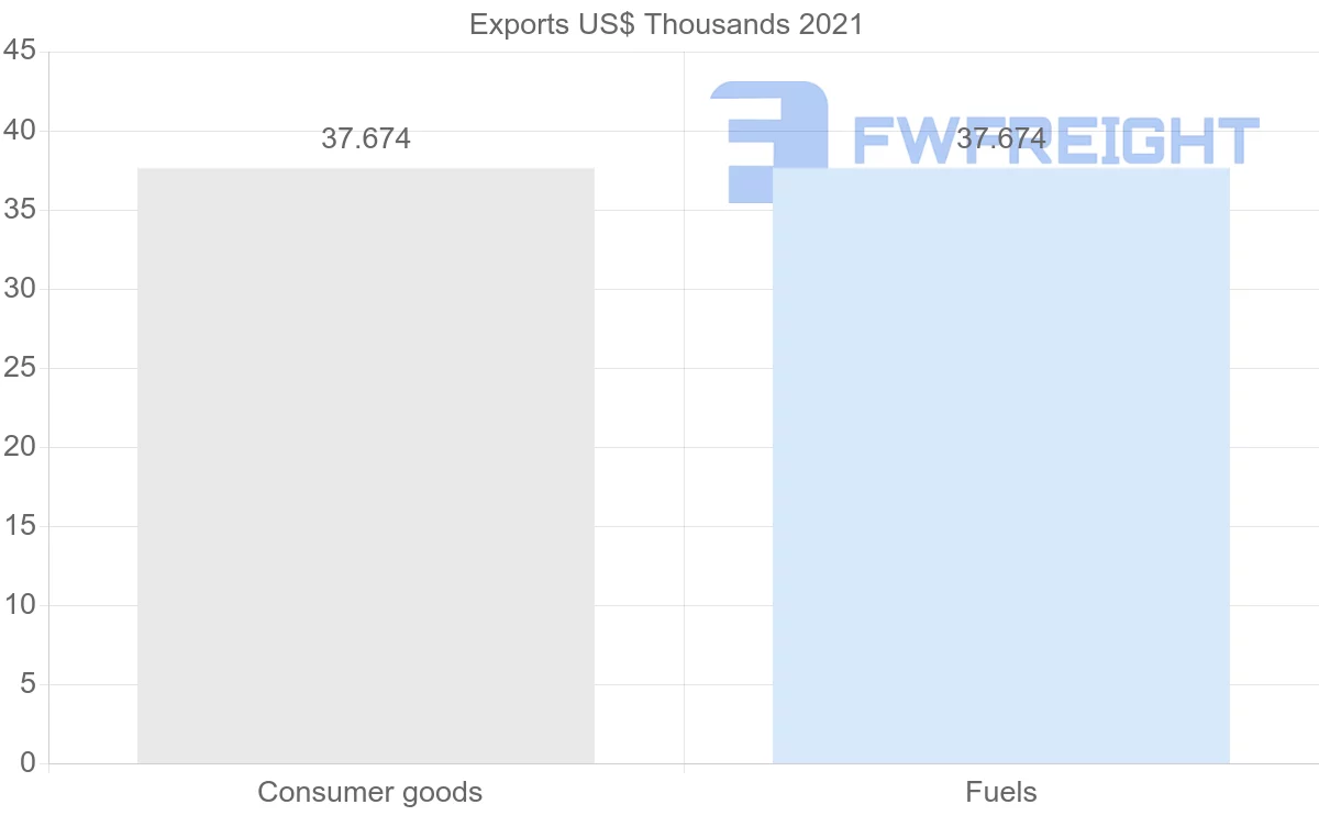 Shipping company from Gambia to Botswana