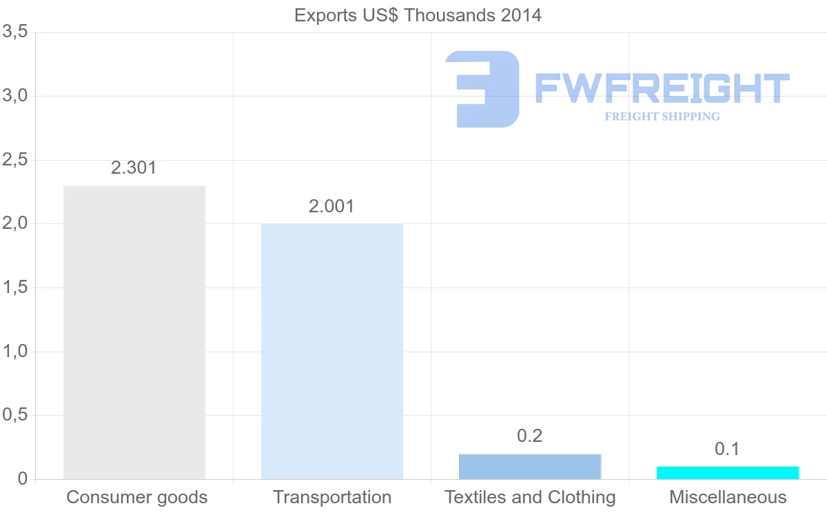 Shipping company from Gambia to Brazil