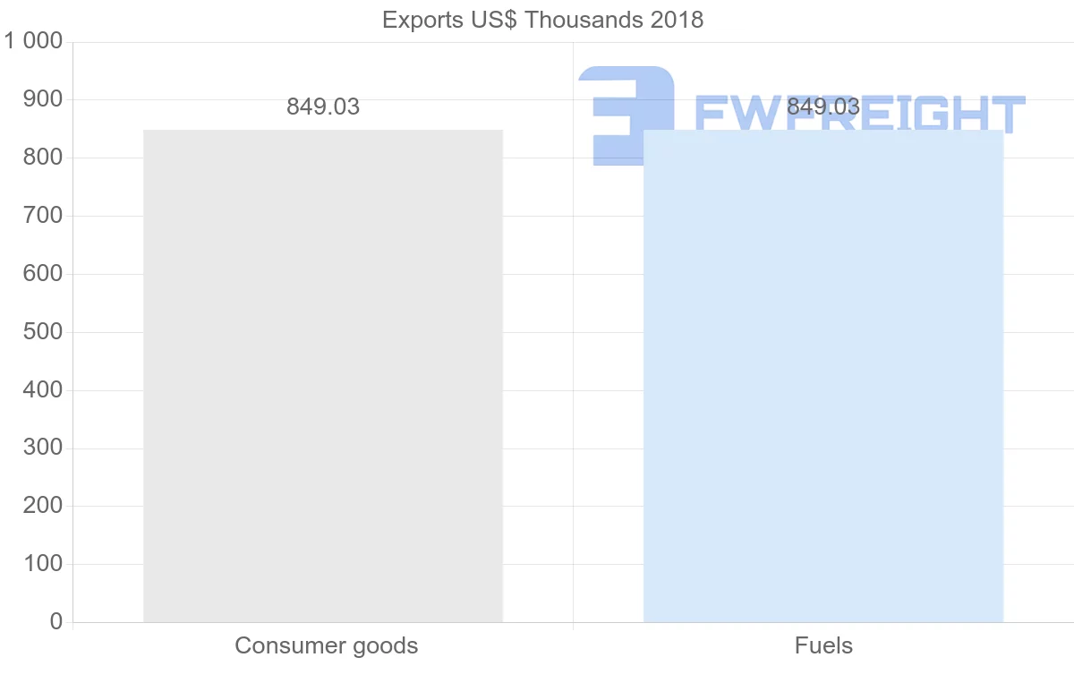 Shipping company from Gambia to Cape Verde