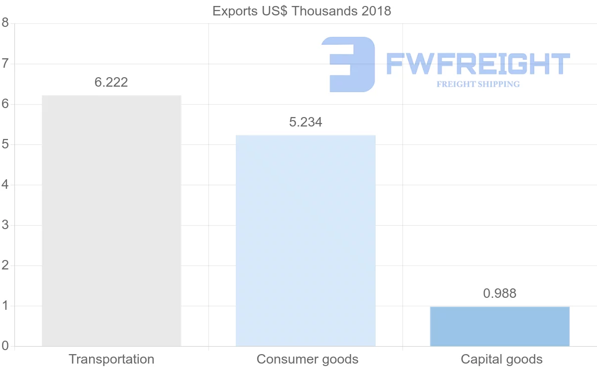 Shipping company from Gambia to Croatia