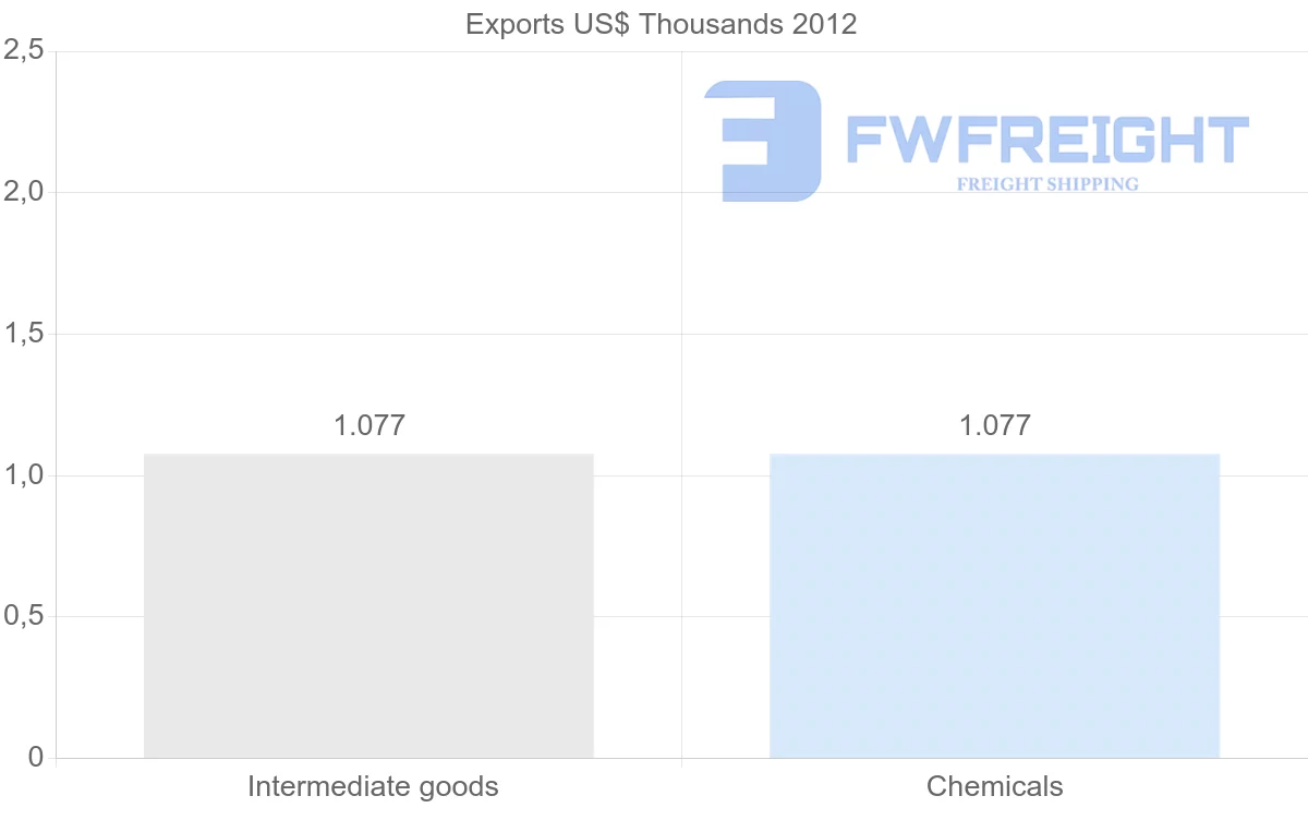 Shipping company from Gambia to Cyprus