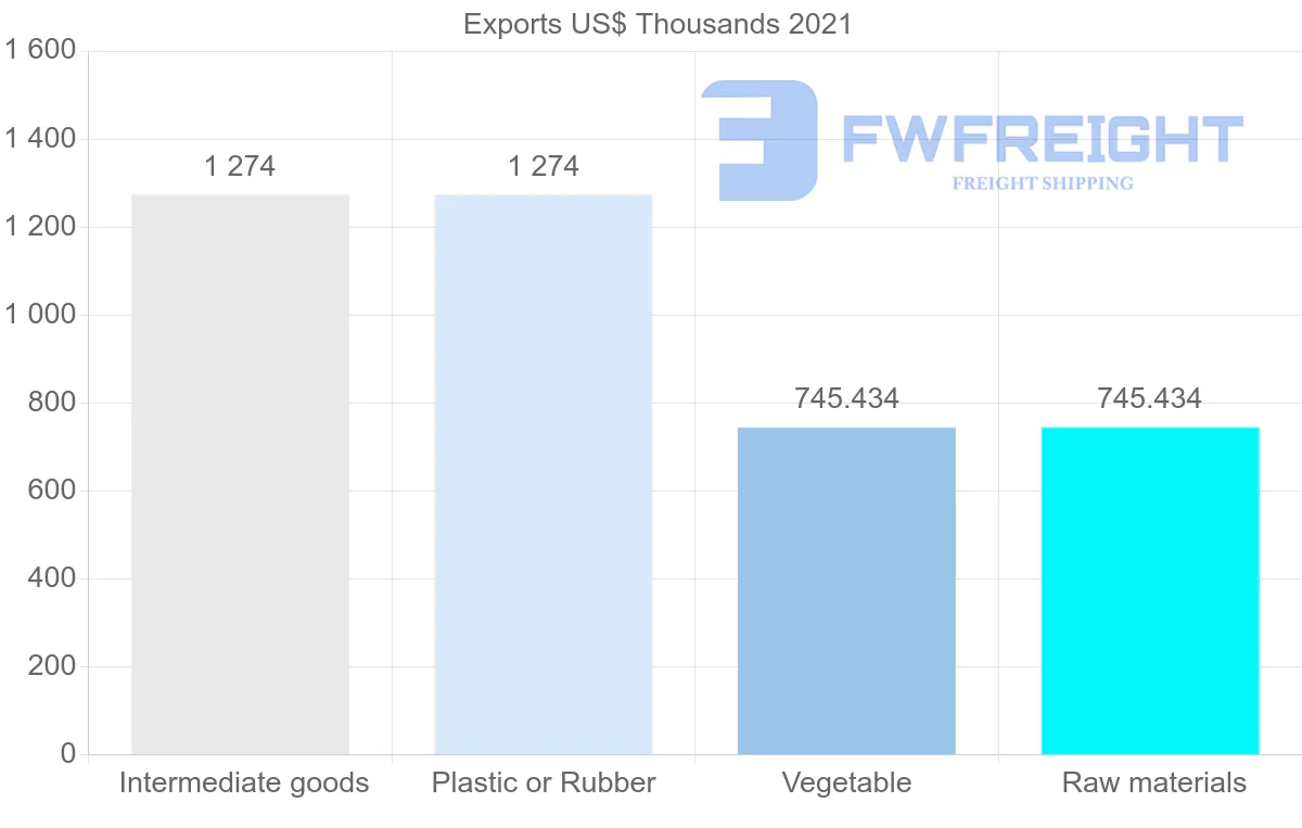 Shipping company from Georgia to Argentina