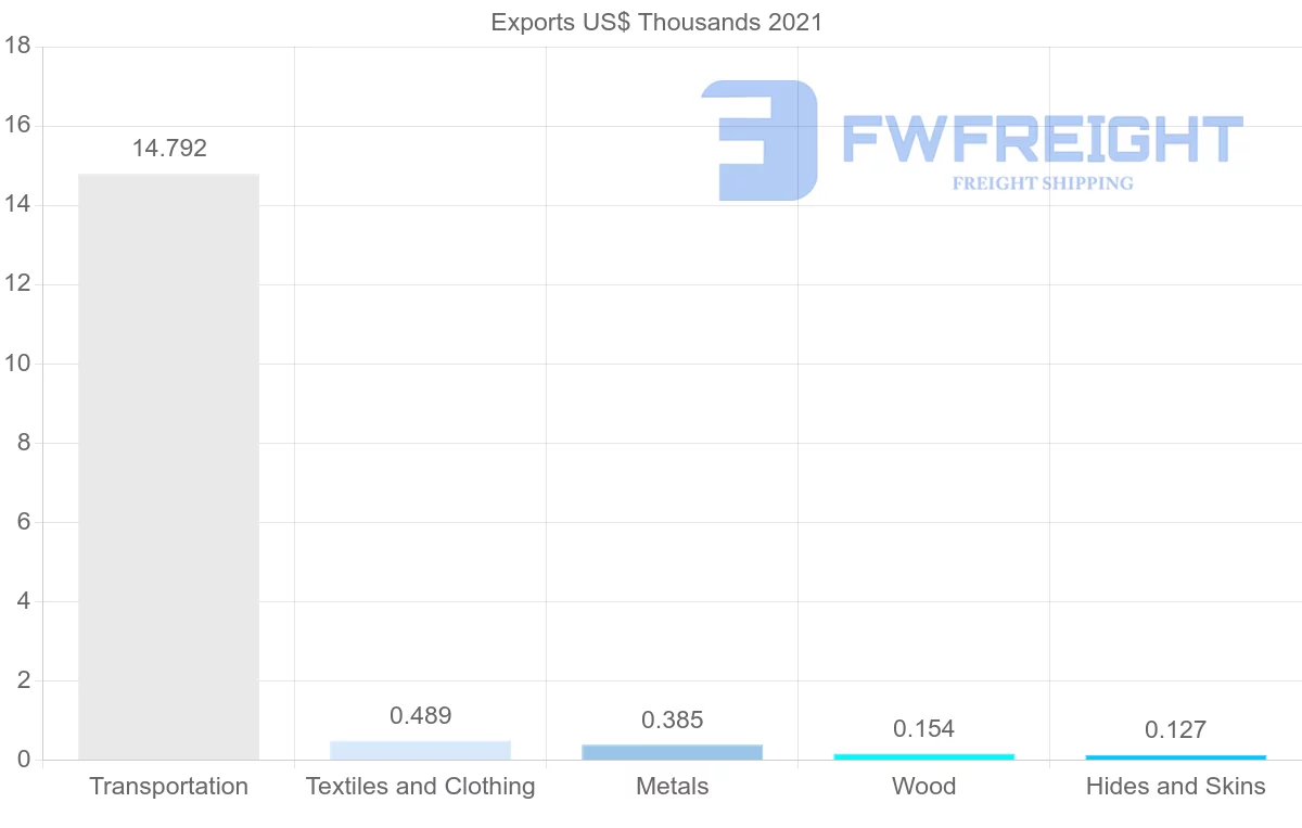 Shipping company from Georgia to Australia