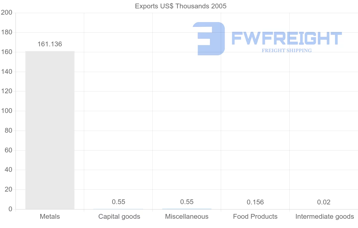 Shipping company from Georgia to Bahamas