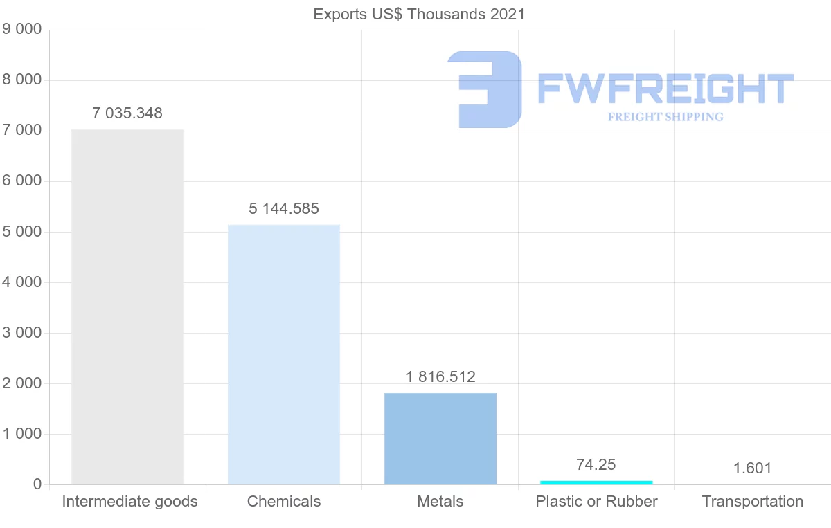 Shipping company from Georgia to Brazil