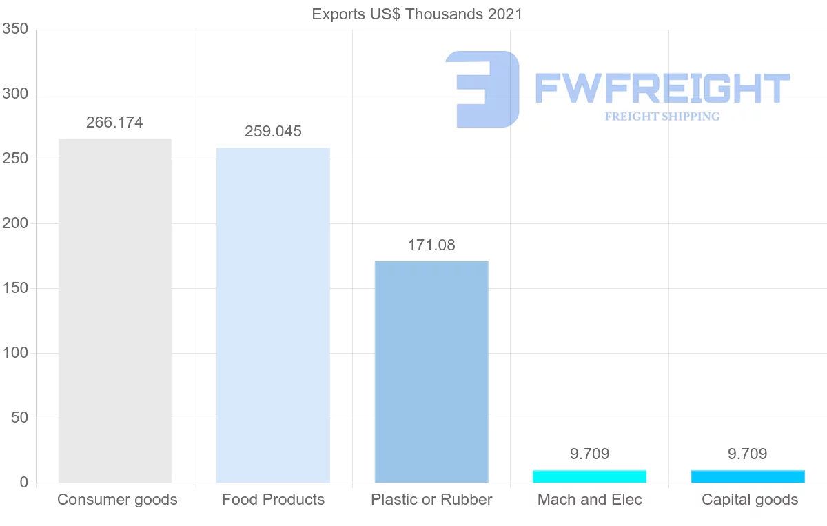 Shipping company from Georgia to Chile