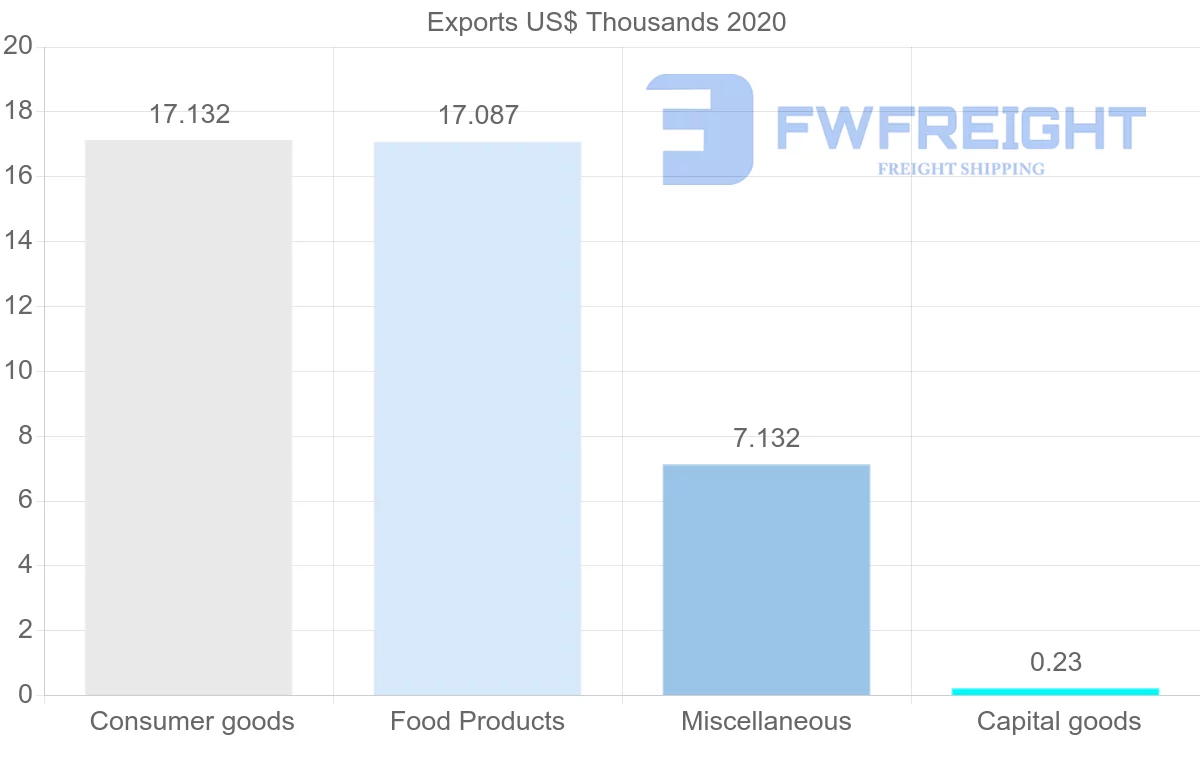 Shipping company from Georgia to Costa Rica