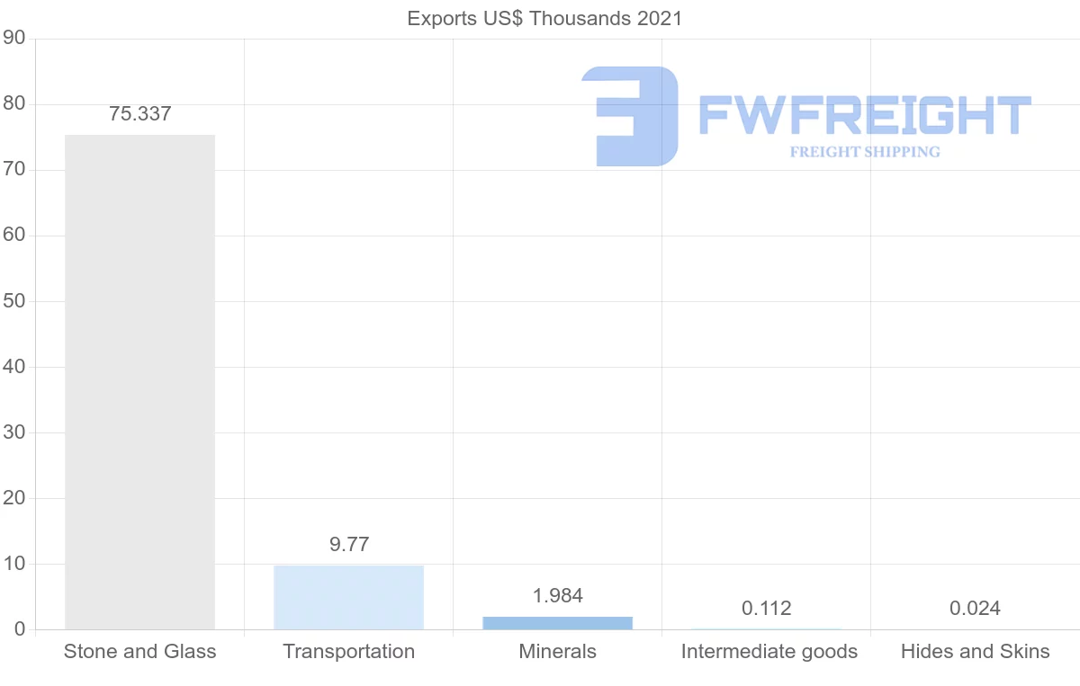 Shipping company from Georgia to Croatia