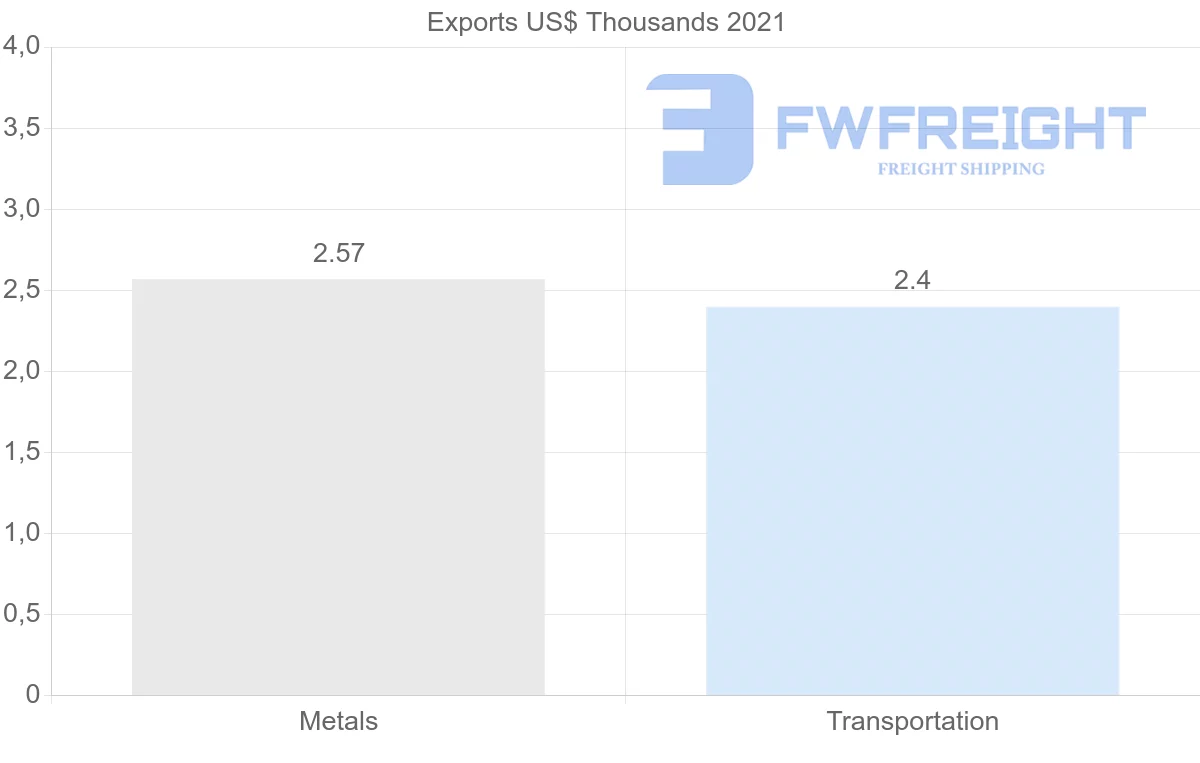 Shipping company from Georgia to Cuba