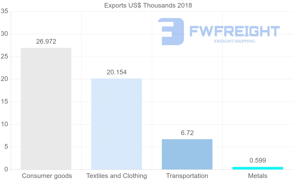 Shipping company from Georgia to Gambia