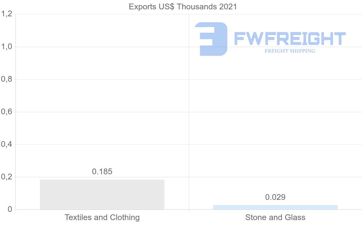 Shipping company from Georgia to Iraq