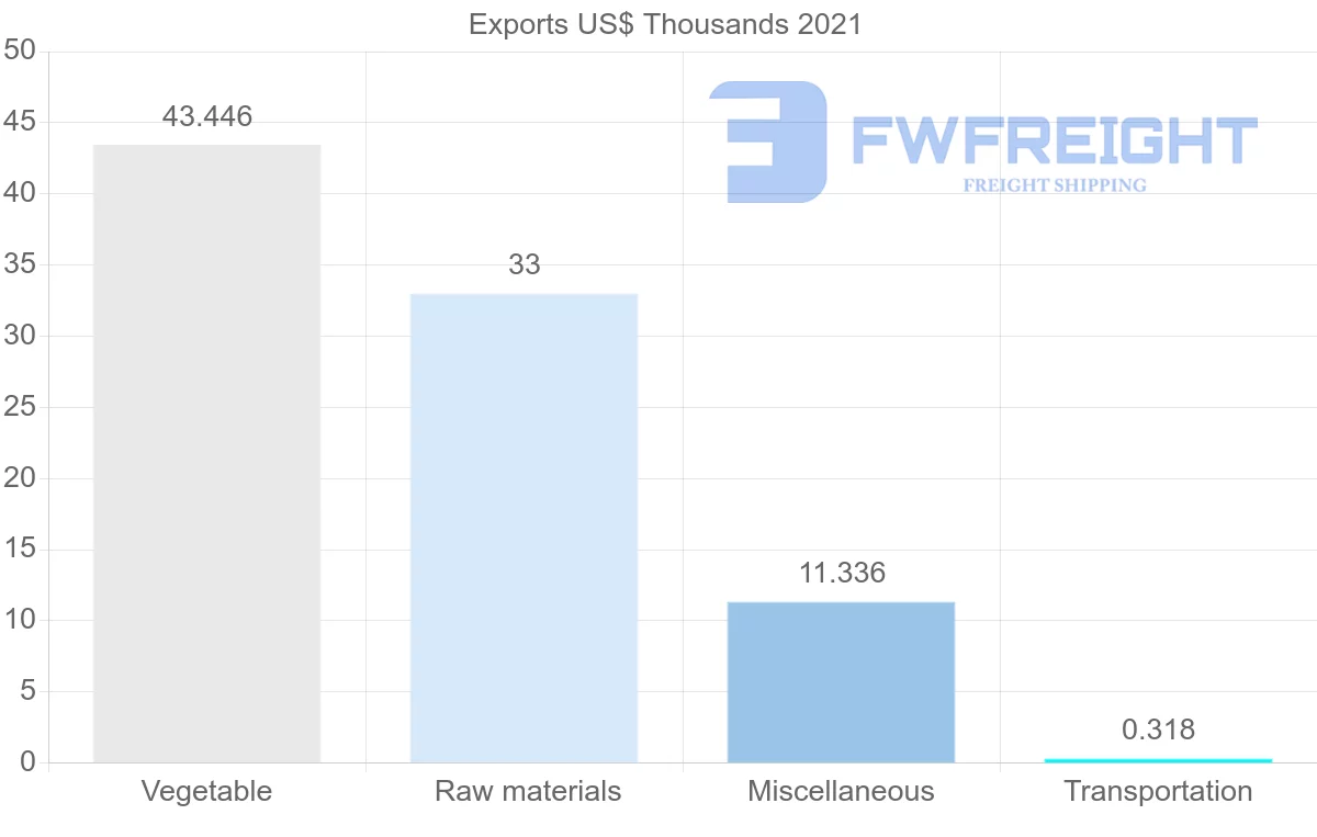 Shipping company from Georgia to Ireland