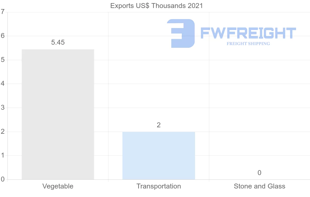 Shipping company from Georgia to Kuwait