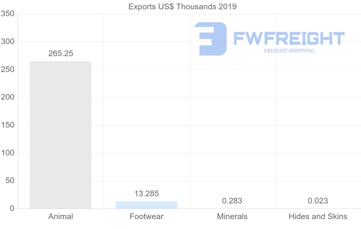 Shipping company from Georgia to Latvia