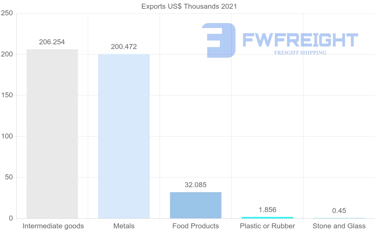 Shipping company from Georgia to Lebanon