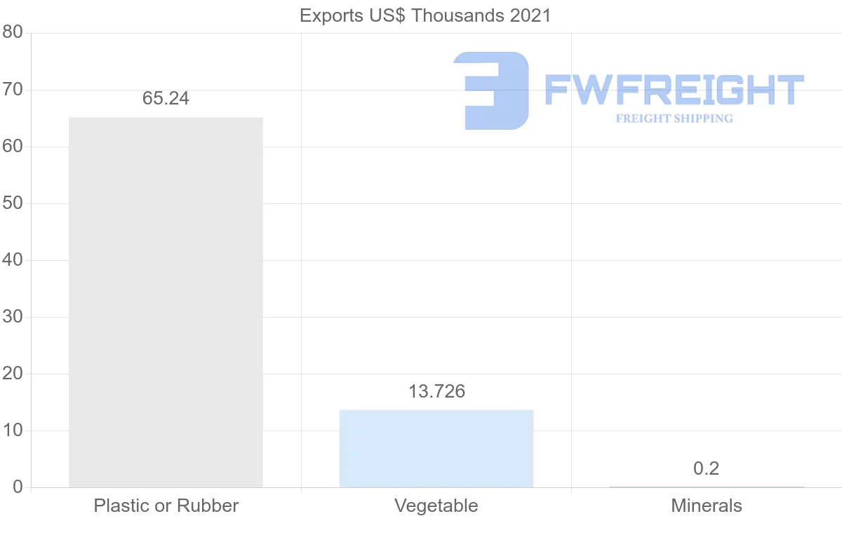 Shipping company from Georgia to Malaysia