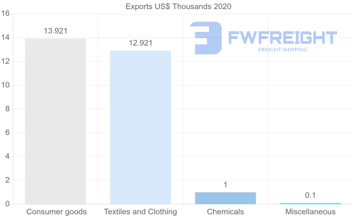 Shipping company from Georgia to Maldives