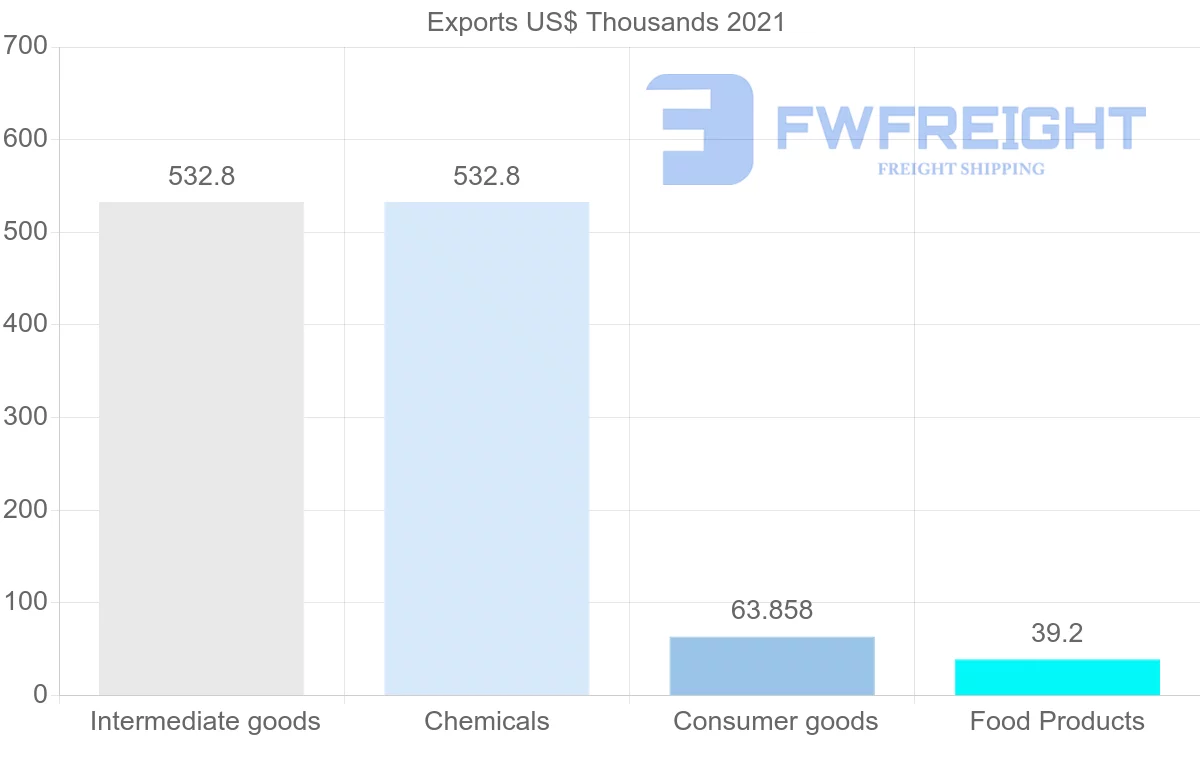 Shipping company from Georgia to Mali