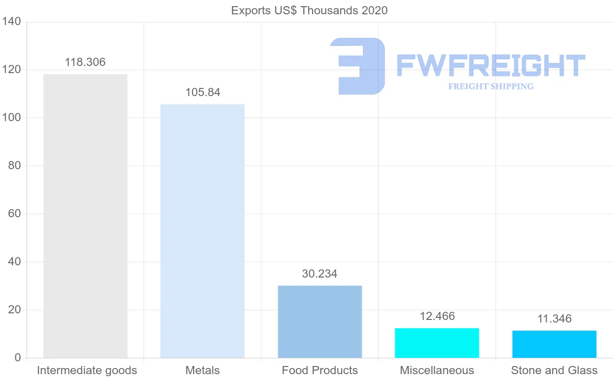 Shipping company from Georgia to Mexico
