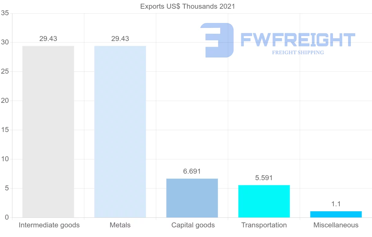 Shipping company from Georgia to Norway