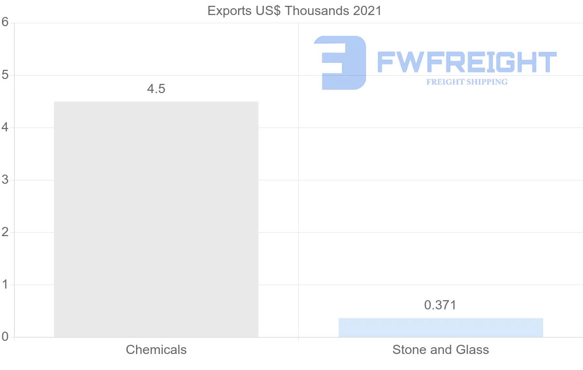 Shipping company from Georgia to Oman