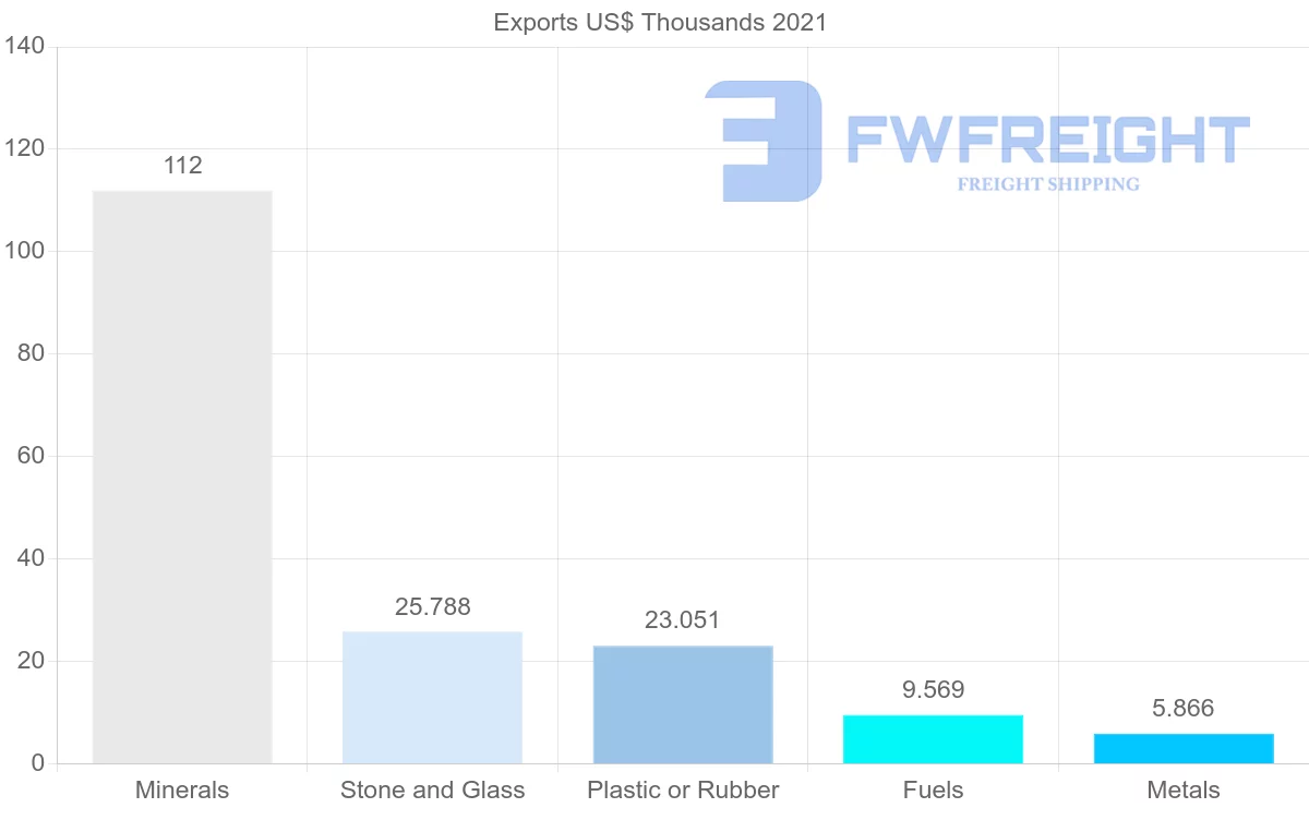Shipping company from Georgia to Serbia