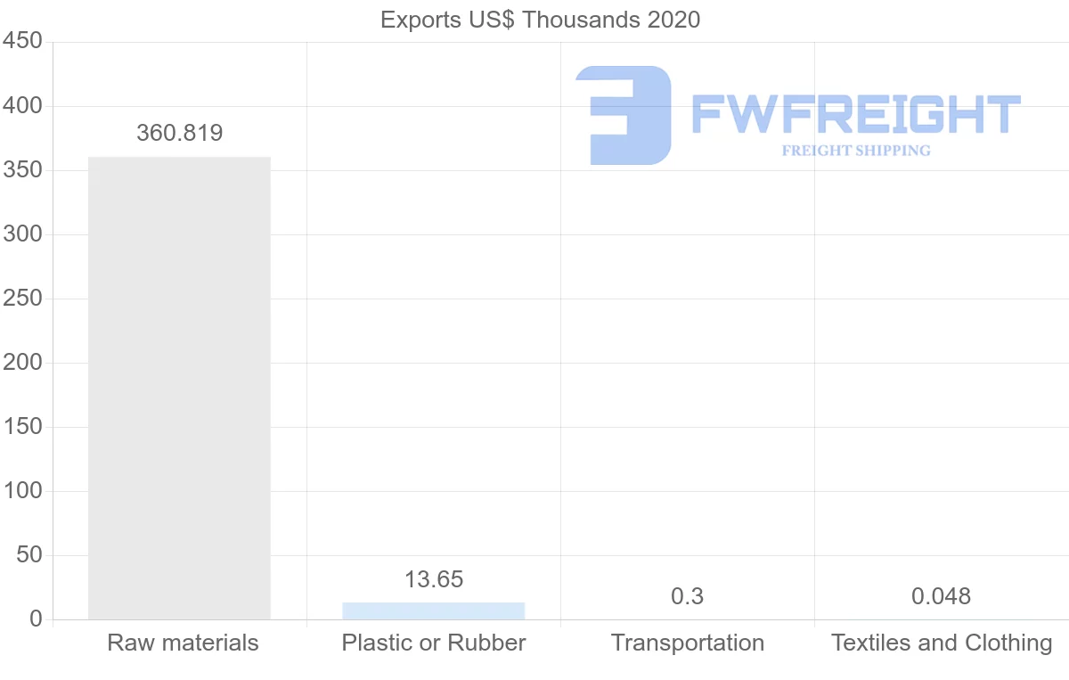 Shipping company from Georgia to Thailand