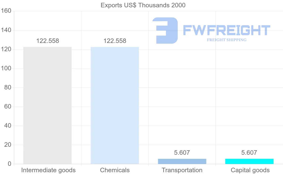 Shipping company from Georgia to Turks and Caicos Islands