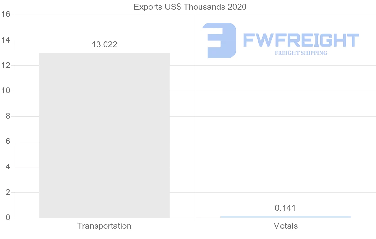 Shipping company from Georgia to Vietnam