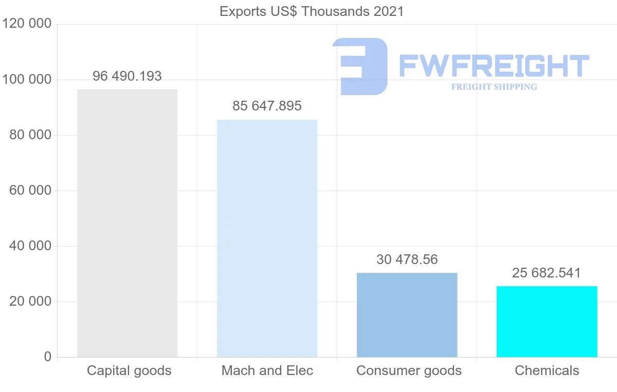 Shipping company from Germany to Angola