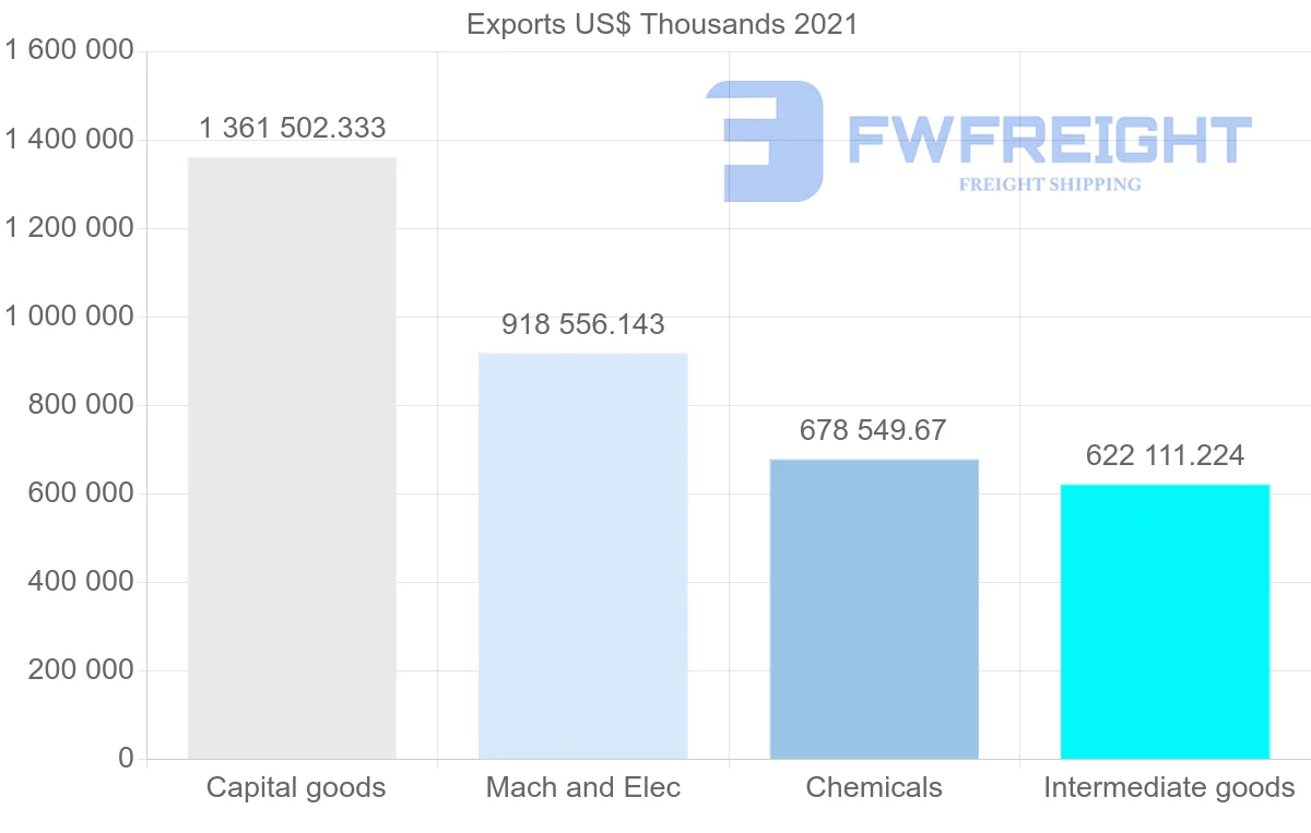 Shipping company from Germany to Argentina