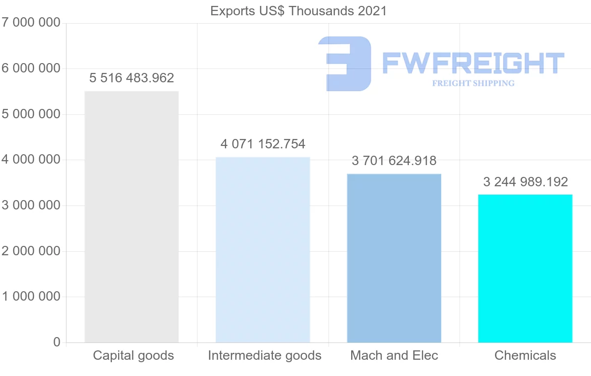 Shipping company from Germany to Brazil