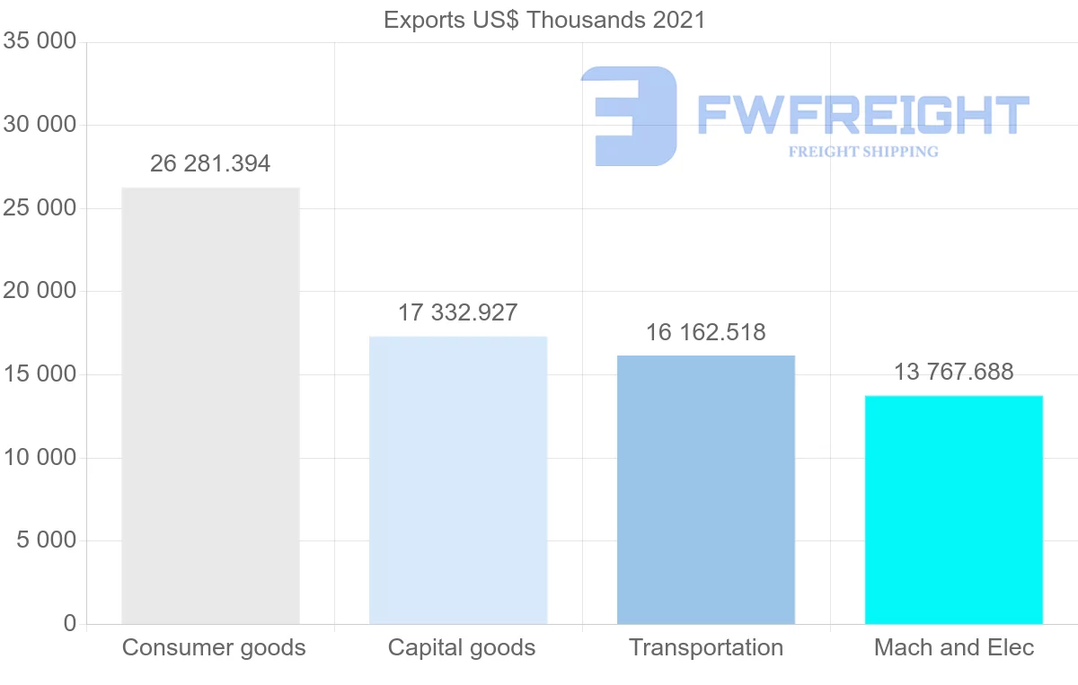 Shipping company from Germany to Brunei