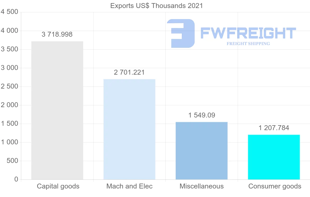 Shipping company from Germany to Cape Verde