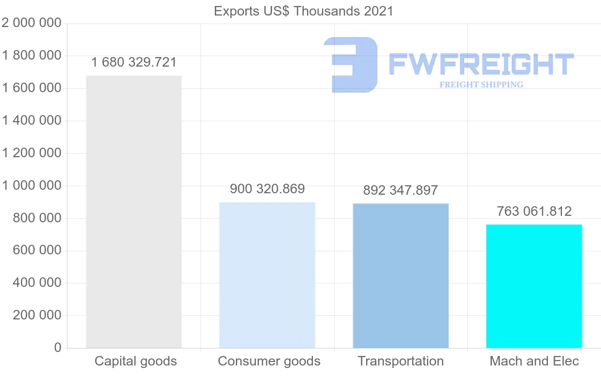 Shipping company from Germany to Chile
