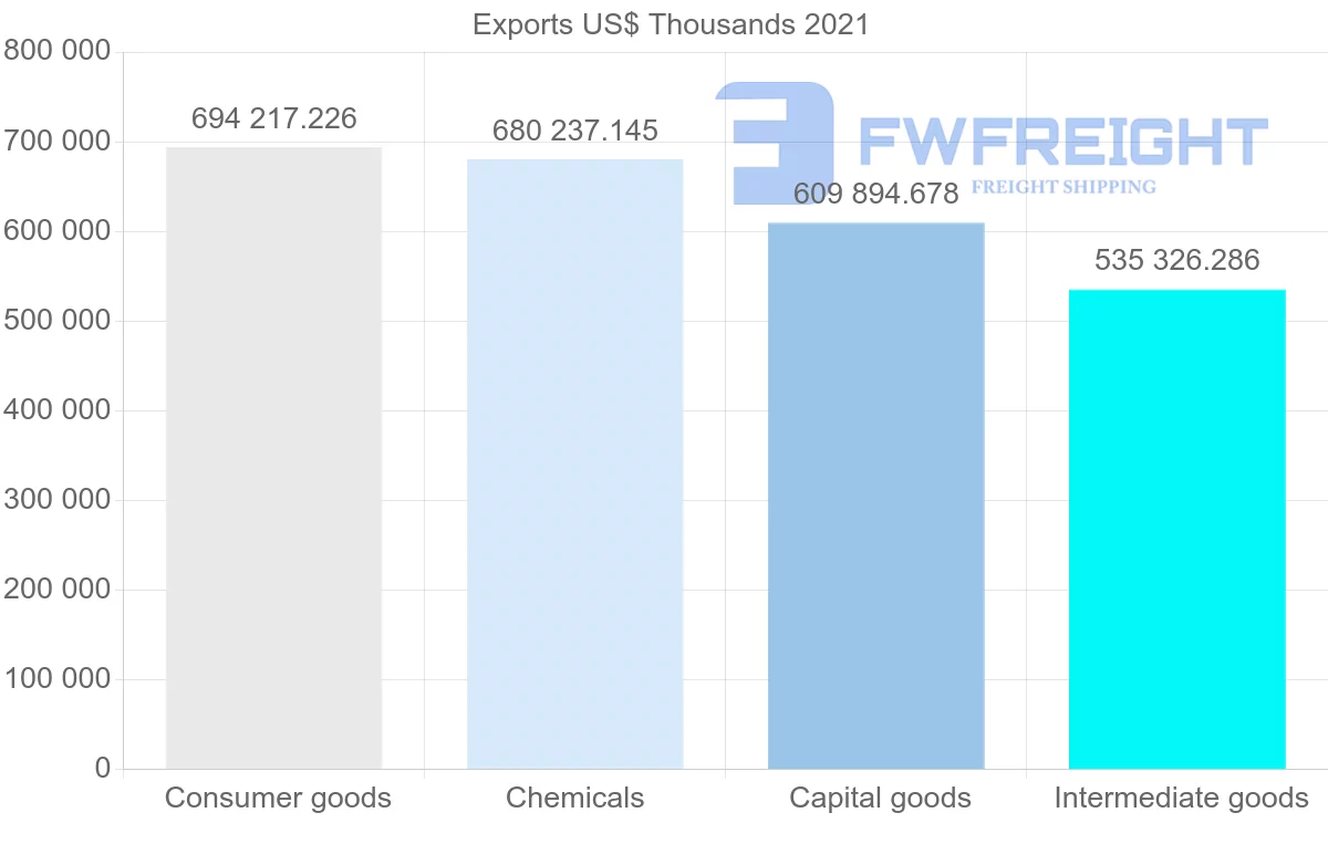 Shipping company from Germany to Colombia
