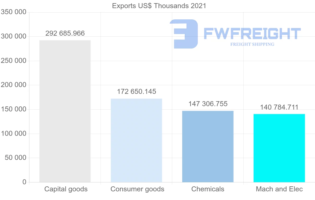 Shipping company from Germany to Ecuador