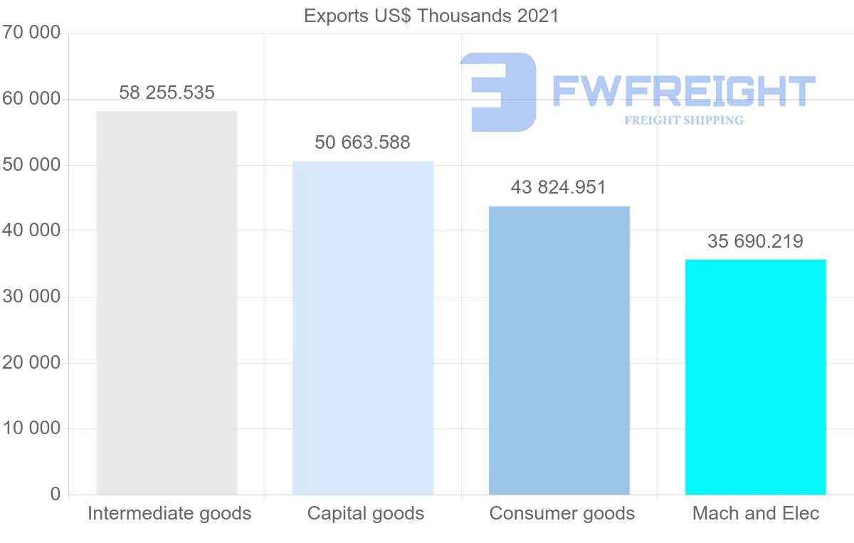 Shipping company from Germany to El Salvador