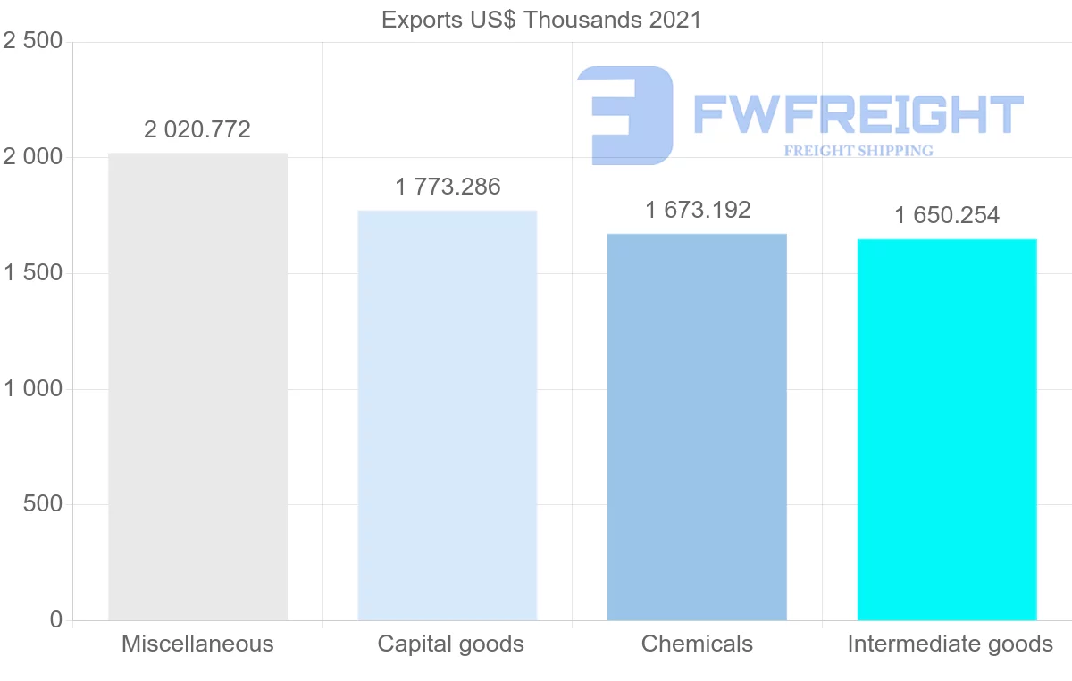 Shipping company from Germany to Fiji
