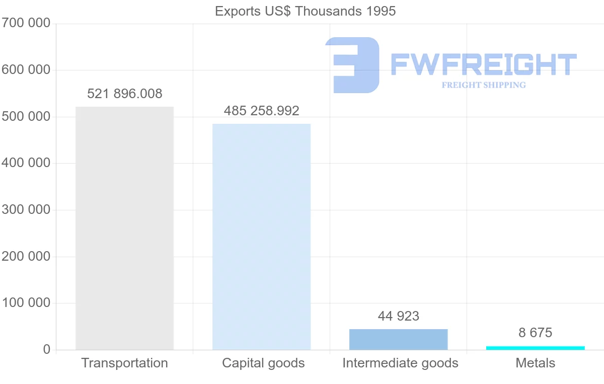 Shipping company from Germany to French Guiana