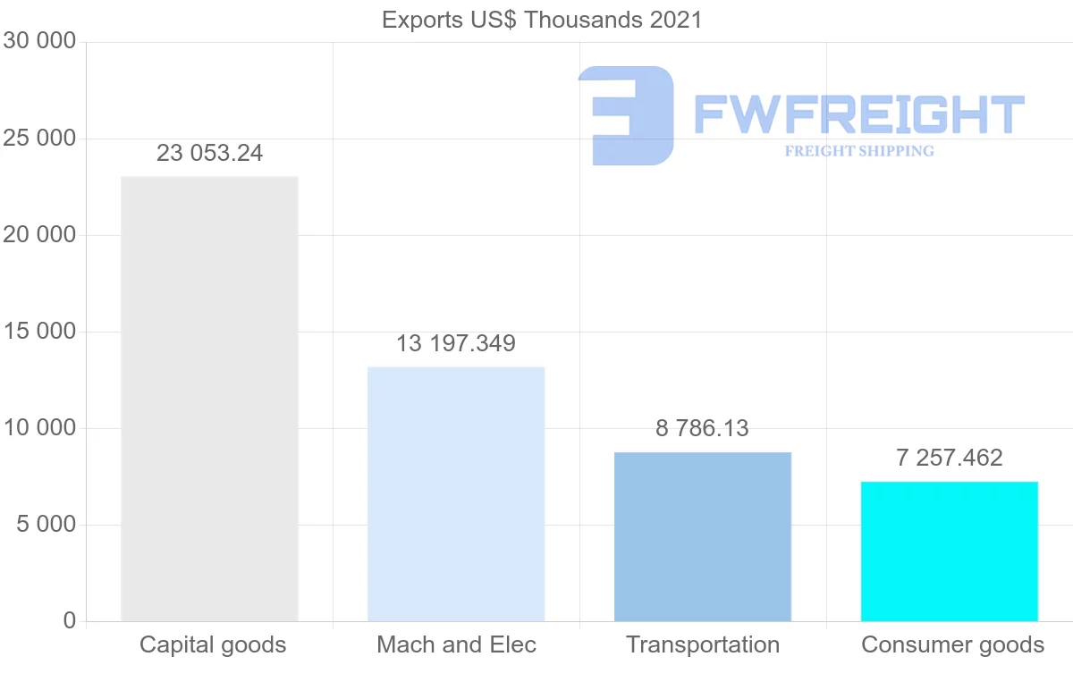 Shipping company from Germany to Gabon