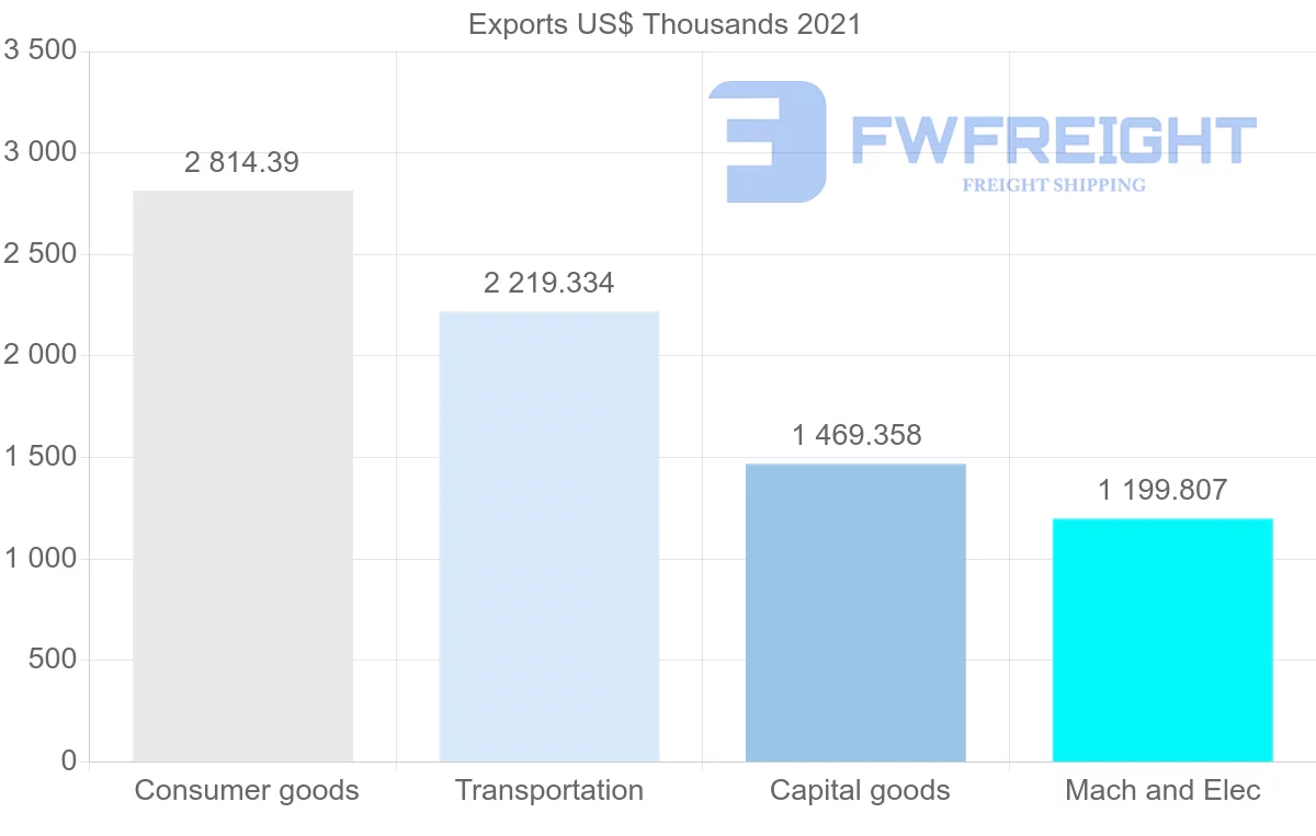 Shipping company from Germany to Guinea-Bissau