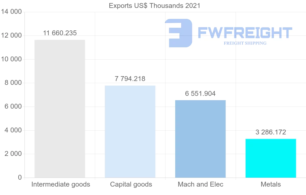 Shipping company from Germany to Guyana