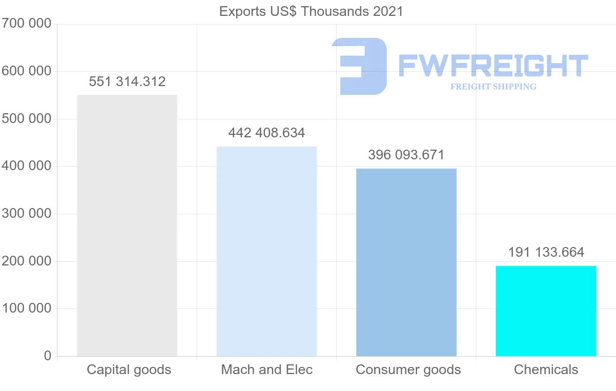 Shipping company from Germany to Iraq