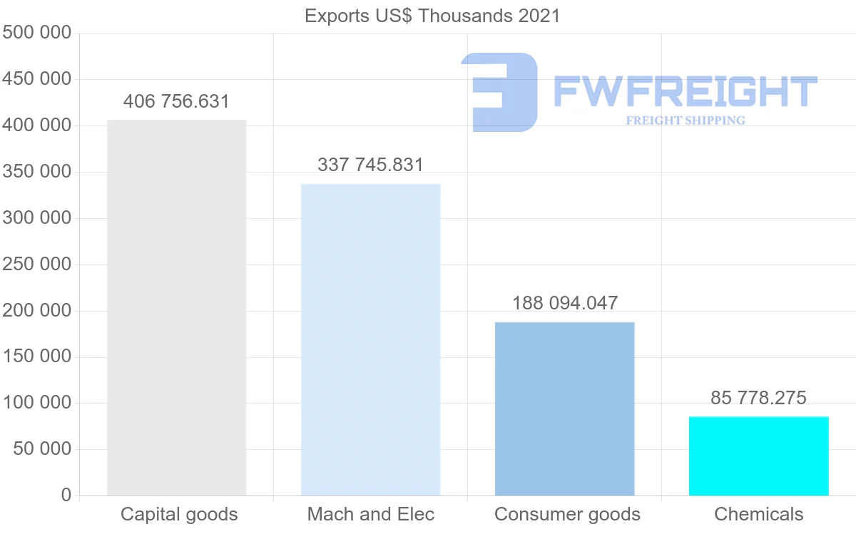 Shipping company from Germany to Libya