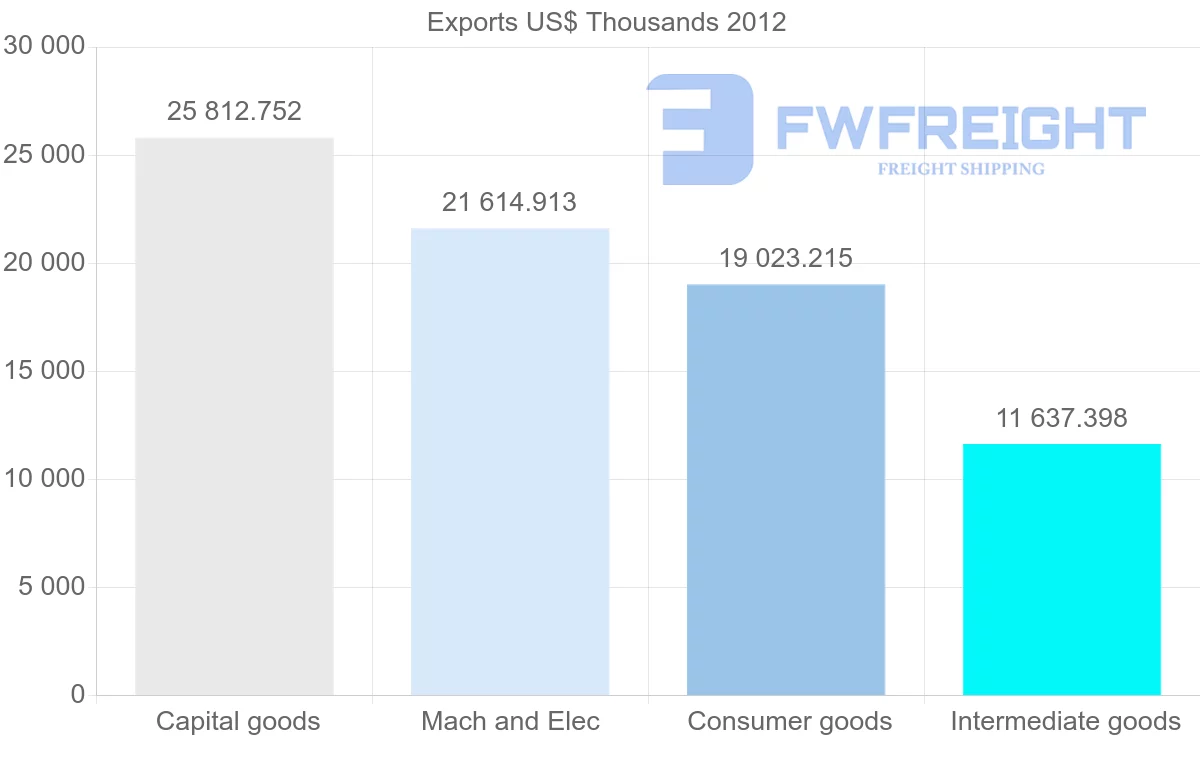 Shipping company from Germany to Namibia