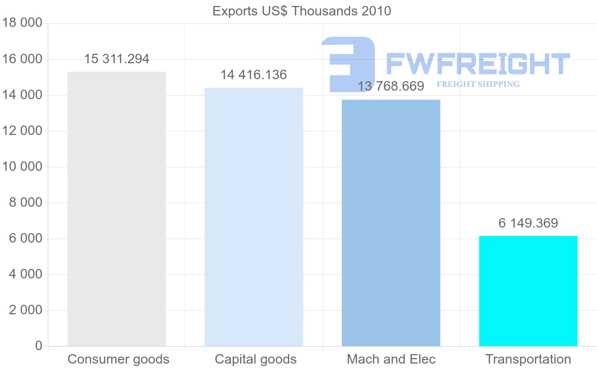 Shipping company from Germany to Netherlands Antilles