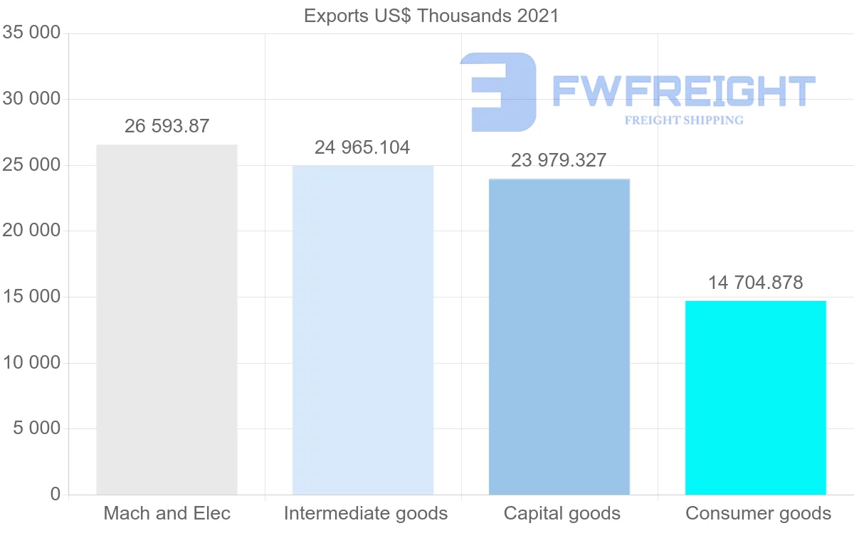 Shipping company from Germany to Nicaragua