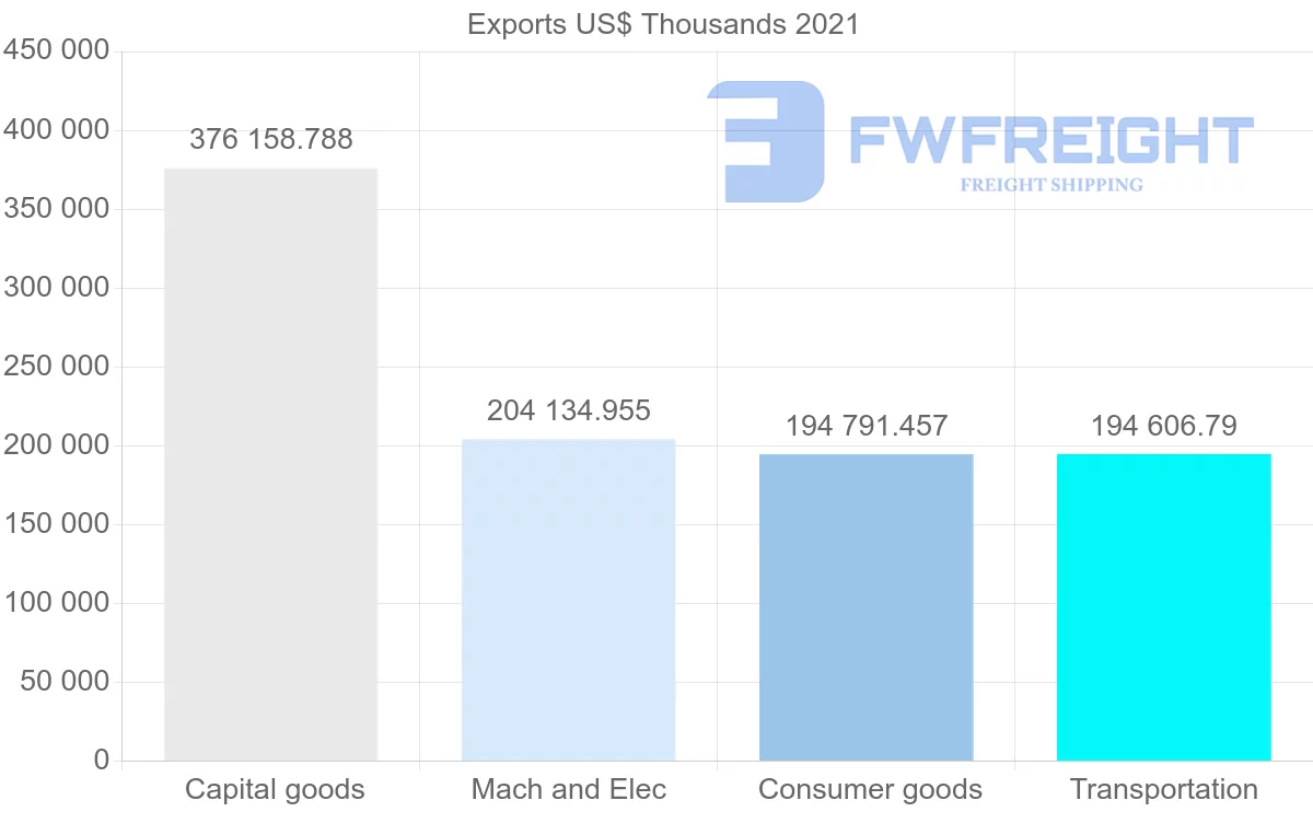 Shipping company from Germany to Oman