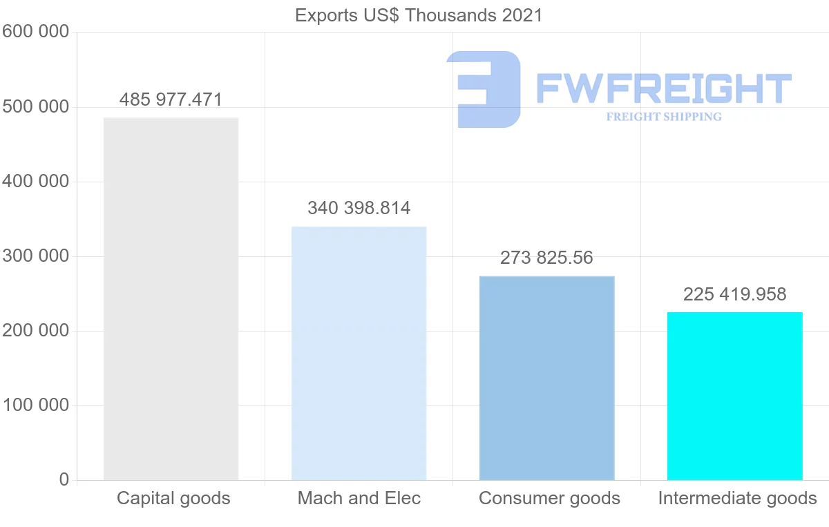 Shipping company from Germany to Peru
